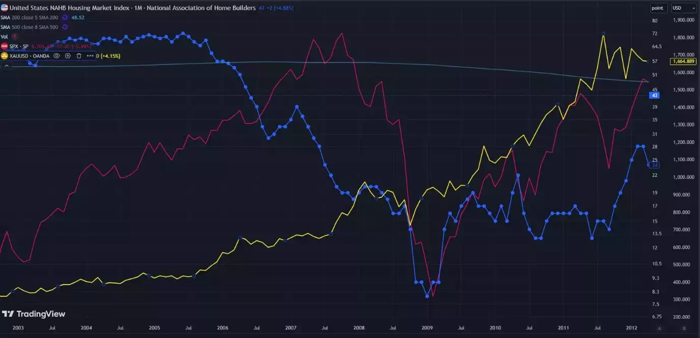 United States NAHB Housing Market Index XAUUSD